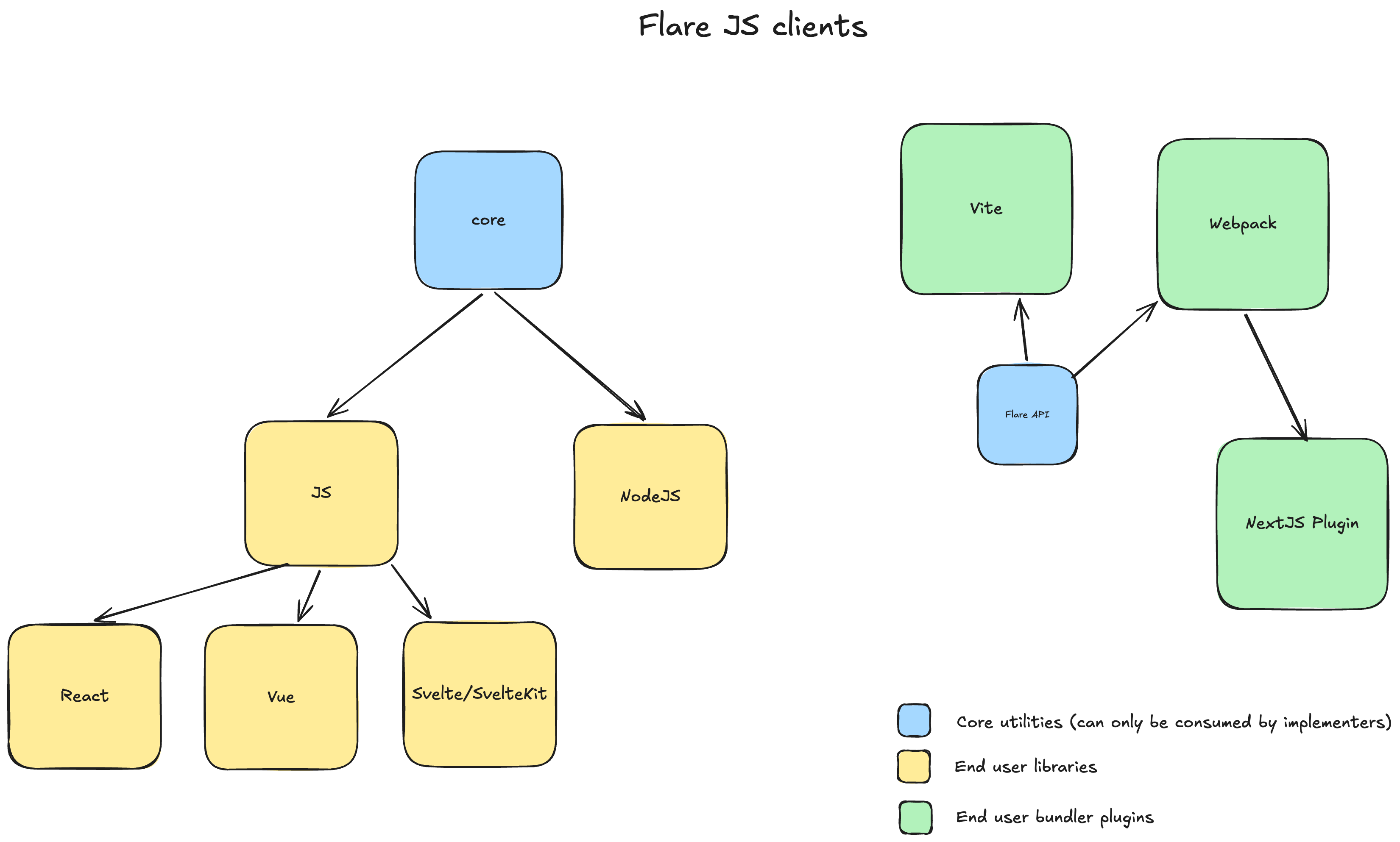 Flare JS clients architecture
